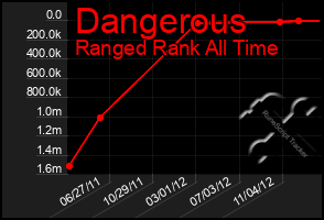 Total Graph of Dangerous