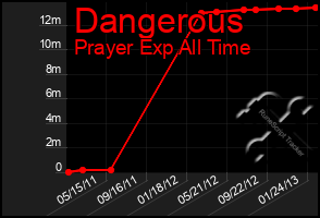 Total Graph of Dangerous