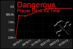 Total Graph of Dangerous