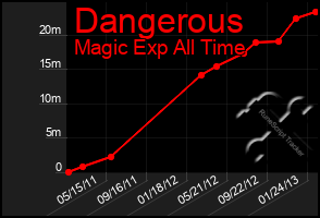 Total Graph of Dangerous