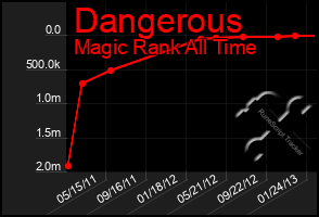 Total Graph of Dangerous