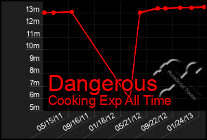 Total Graph of Dangerous