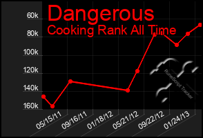 Total Graph of Dangerous