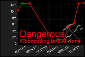 Total Graph of Dangerous