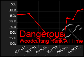 Total Graph of Dangerous