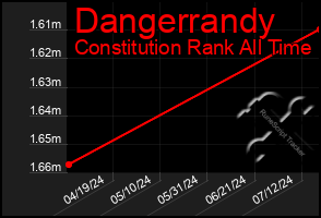 Total Graph of Dangerrandy