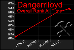 Total Graph of Dangerrlloyd