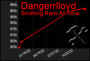 Total Graph of Dangerrlloyd