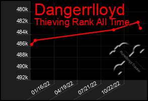 Total Graph of Dangerrlloyd