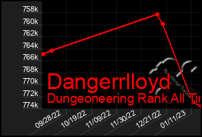 Total Graph of Dangerrlloyd