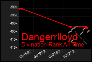 Total Graph of Dangerrlloyd