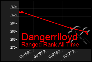 Total Graph of Dangerrlloyd