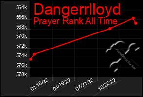 Total Graph of Dangerrlloyd