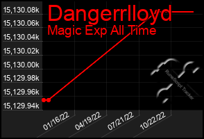 Total Graph of Dangerrlloyd