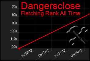 Total Graph of Dangersclose