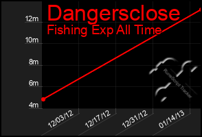 Total Graph of Dangersclose