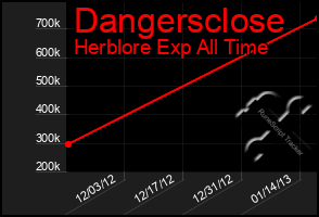 Total Graph of Dangersclose