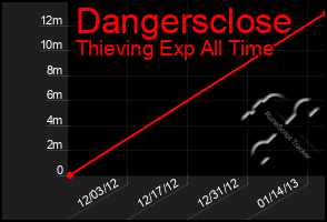 Total Graph of Dangersclose