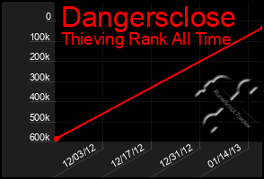 Total Graph of Dangersclose