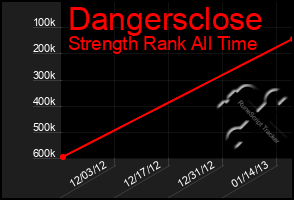 Total Graph of Dangersclose