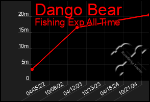 Total Graph of Dango Bear
