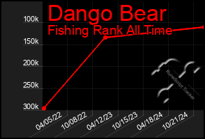 Total Graph of Dango Bear