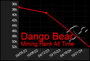 Total Graph of Dango Bear