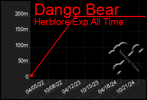 Total Graph of Dango Bear