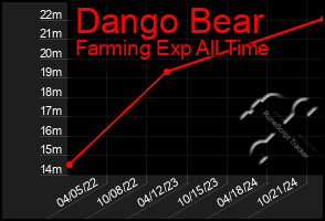 Total Graph of Dango Bear