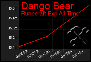Total Graph of Dango Bear