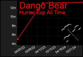 Total Graph of Dango Bear
