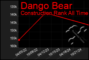 Total Graph of Dango Bear