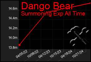 Total Graph of Dango Bear