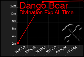 Total Graph of Dango Bear