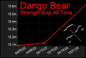 Total Graph of Dango Bear