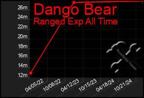 Total Graph of Dango Bear