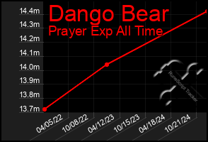 Total Graph of Dango Bear