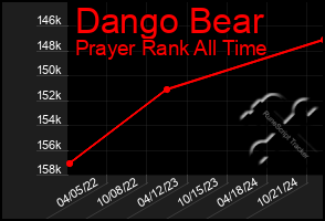 Total Graph of Dango Bear