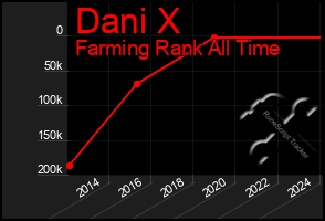 Total Graph of Dani X