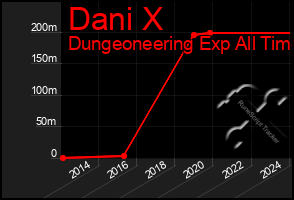 Total Graph of Dani X
