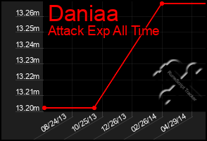 Total Graph of Daniaa
