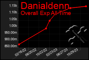 Total Graph of Danialdenn