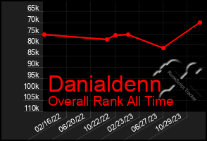 Total Graph of Danialdenn