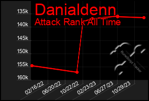 Total Graph of Danialdenn