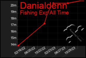 Total Graph of Danialdenn