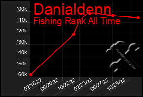 Total Graph of Danialdenn