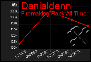 Total Graph of Danialdenn