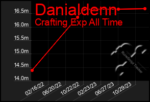 Total Graph of Danialdenn