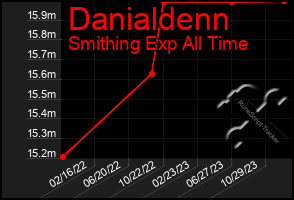 Total Graph of Danialdenn