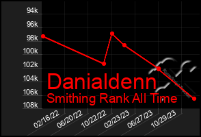 Total Graph of Danialdenn